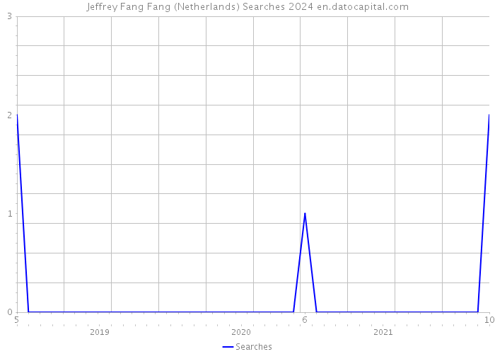 Jeffrey Fang Fang (Netherlands) Searches 2024 