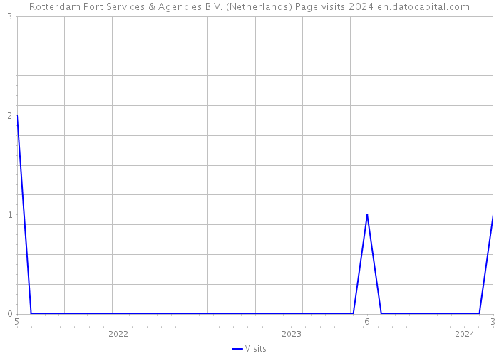 Rotterdam Port Services & Agencies B.V. (Netherlands) Page visits 2024 