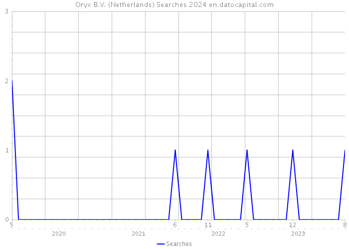 Oryx B.V. (Netherlands) Searches 2024 
