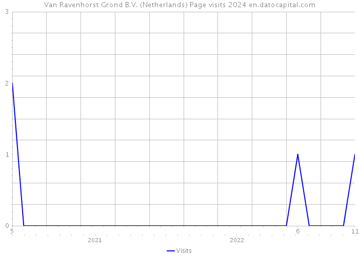 Van Ravenhorst Grond B.V. (Netherlands) Page visits 2024 