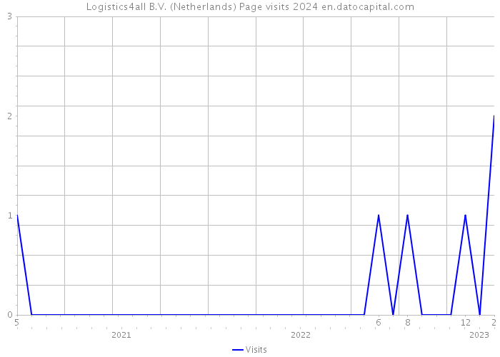 Logistics4all B.V. (Netherlands) Page visits 2024 