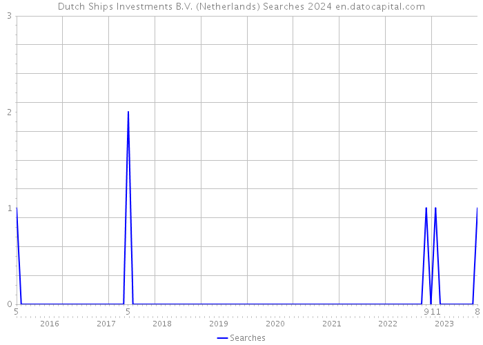 Dutch Ships Investments B.V. (Netherlands) Searches 2024 
