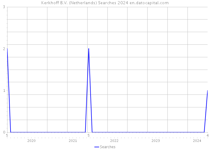 Kerkhoff B.V. (Netherlands) Searches 2024 