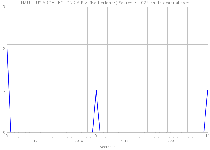 NAUTILUS ARCHITECTONICA B.V. (Netherlands) Searches 2024 