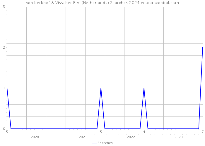 van Kerkhof & Visscher B.V. (Netherlands) Searches 2024 