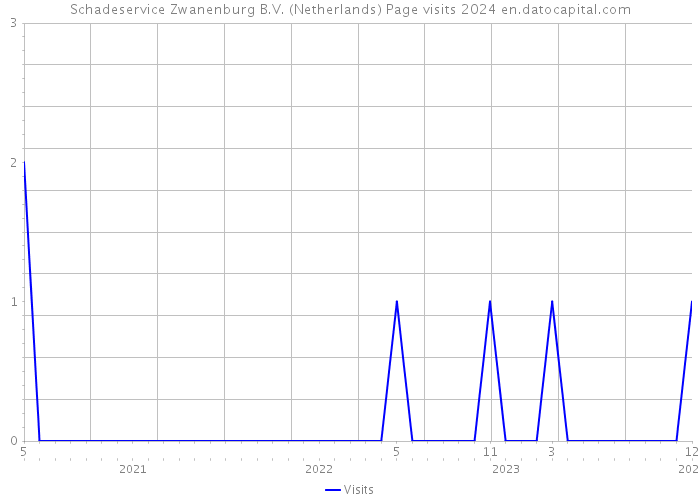 Schadeservice Zwanenburg B.V. (Netherlands) Page visits 2024 