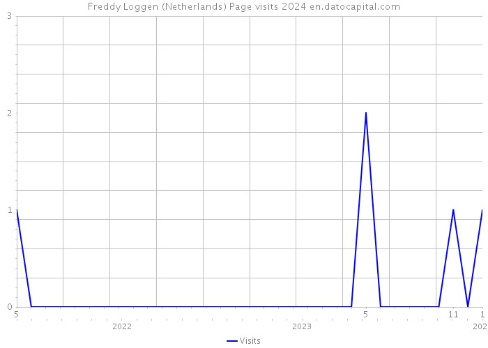 Freddy Loggen (Netherlands) Page visits 2024 