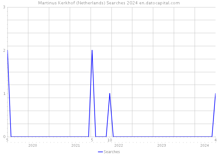 Martinus Kerkhof (Netherlands) Searches 2024 