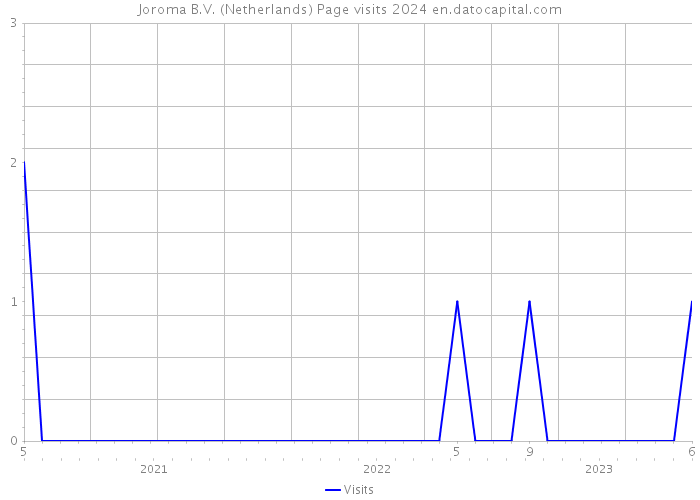Joroma B.V. (Netherlands) Page visits 2024 