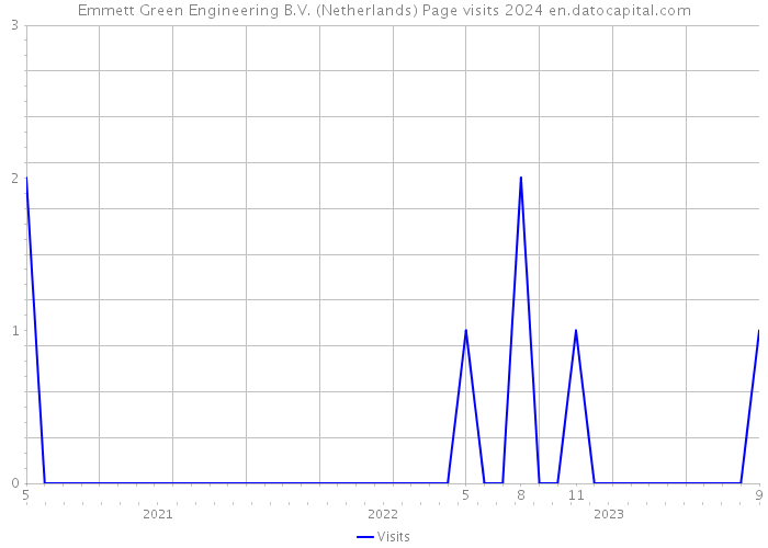 Emmett Green Engineering B.V. (Netherlands) Page visits 2024 