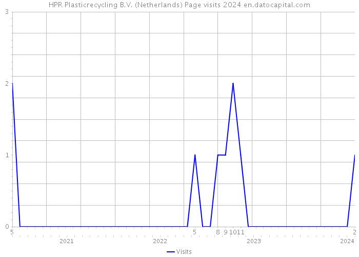 HPR Plasticrecycling B.V. (Netherlands) Page visits 2024 