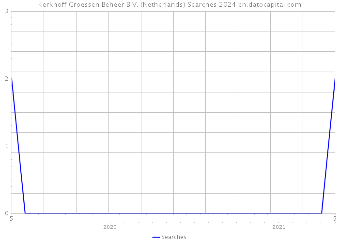 Kerkhoff Groessen Beheer B.V. (Netherlands) Searches 2024 