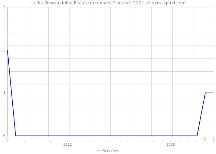 Luijkx Shareholding B.V. (Netherlands) Searches 2024 