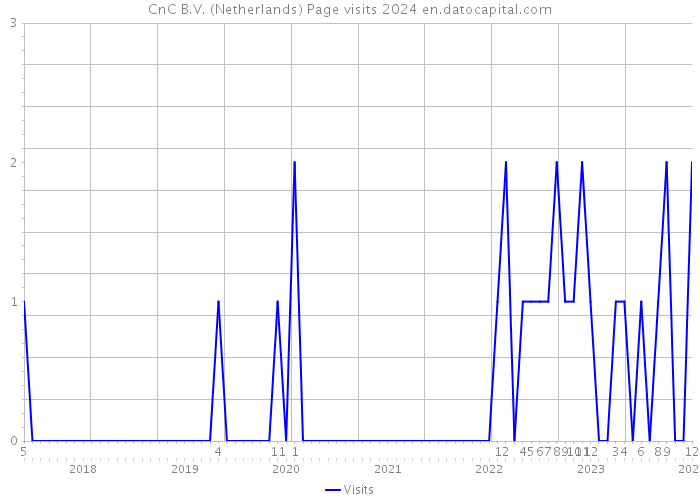 CnC B.V. (Netherlands) Page visits 2024 