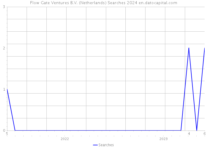 Flow Gate Ventures B.V. (Netherlands) Searches 2024 