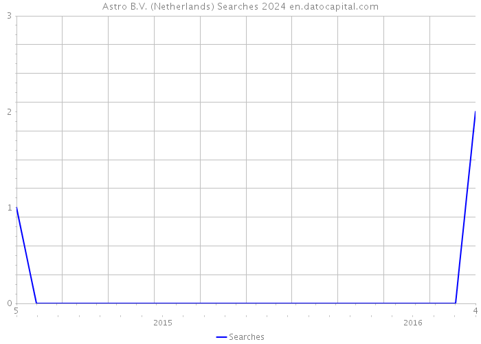 Astro B.V. (Netherlands) Searches 2024 