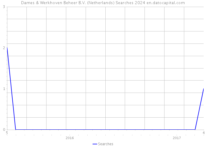 Dames & Werkhoven Beheer B.V. (Netherlands) Searches 2024 
