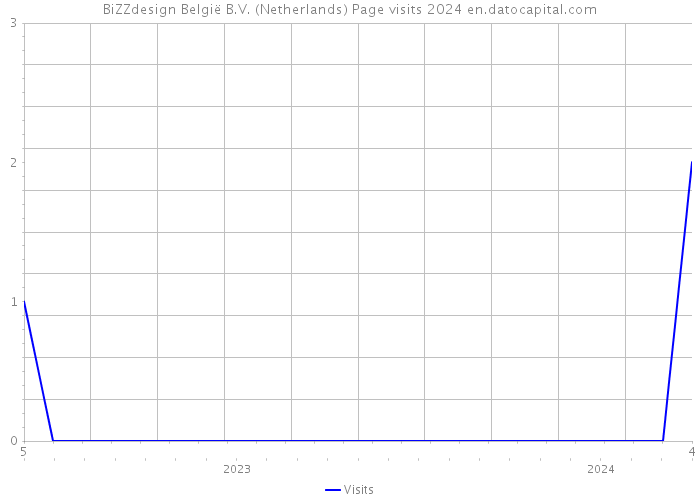 BiZZdesign België B.V. (Netherlands) Page visits 2024 