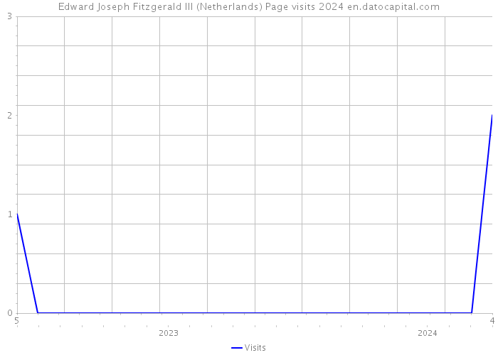Edward Joseph Fitzgerald III (Netherlands) Page visits 2024 