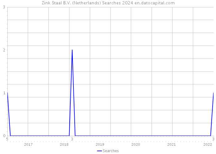 Zink Staal B.V. (Netherlands) Searches 2024 