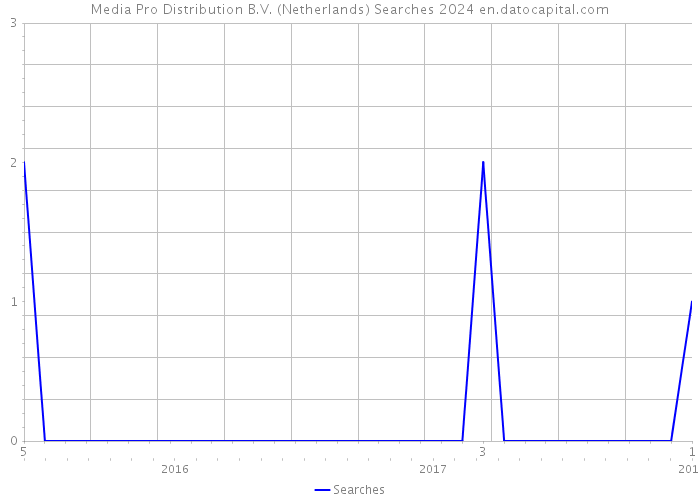 Media Pro Distribution B.V. (Netherlands) Searches 2024 
