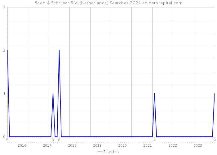 Boon & Schrijver B.V. (Netherlands) Searches 2024 