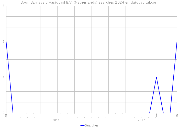 Boon Barneveld Vastgoed B.V. (Netherlands) Searches 2024 