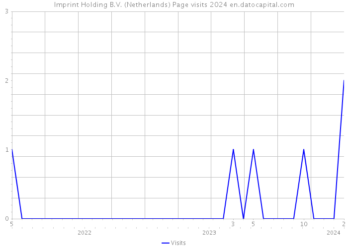 Imprint Holding B.V. (Netherlands) Page visits 2024 