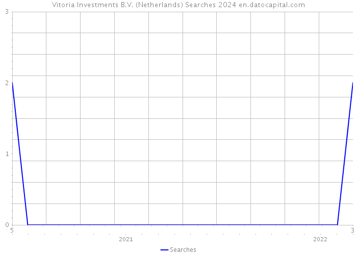 Vitoria Investments B.V. (Netherlands) Searches 2024 
