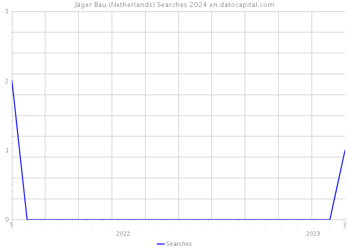 Jäger Bau (Netherlands) Searches 2024 