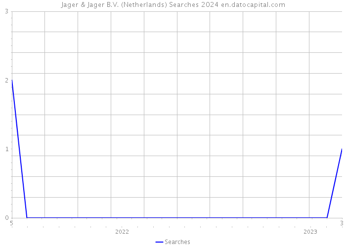 Jager & Jager B.V. (Netherlands) Searches 2024 