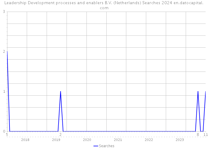 Leadership Development processes and enablers B.V. (Netherlands) Searches 2024 