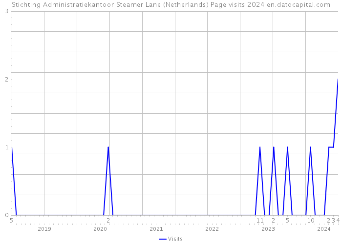 Stichting Administratiekantoor Steamer Lane (Netherlands) Page visits 2024 
