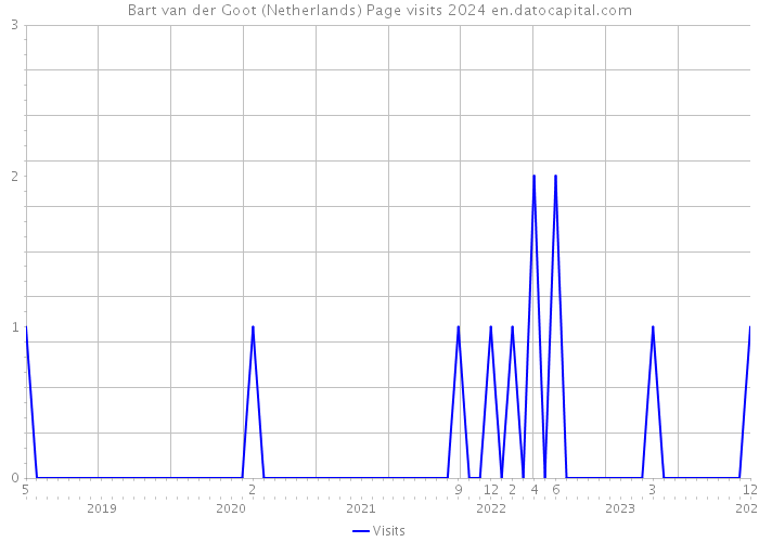 Bart van der Goot (Netherlands) Page visits 2024 