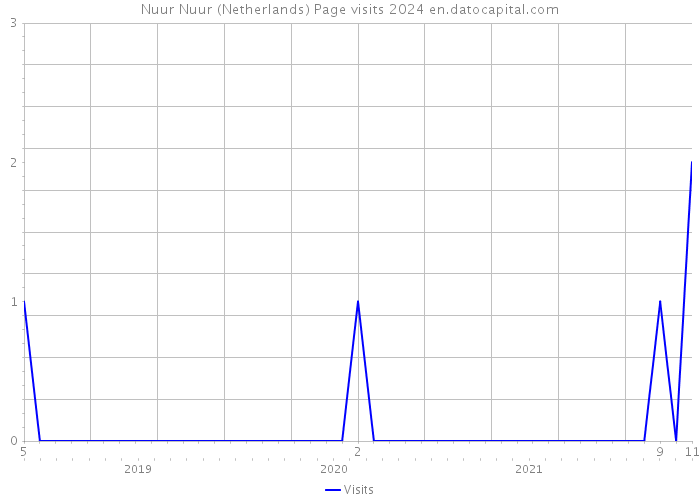 Nuur Nuur (Netherlands) Page visits 2024 