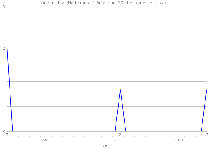 Vaerens B.V. (Netherlands) Page visits 2024 