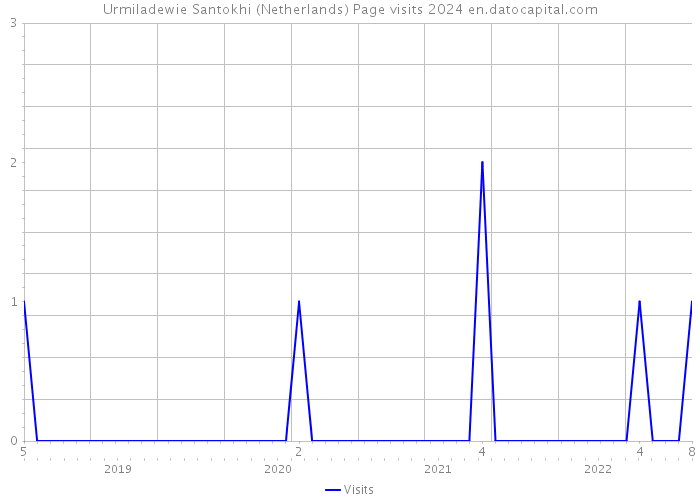 Urmiladewie Santokhi (Netherlands) Page visits 2024 