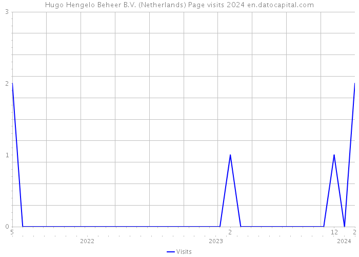 Hugo Hengelo Beheer B.V. (Netherlands) Page visits 2024 