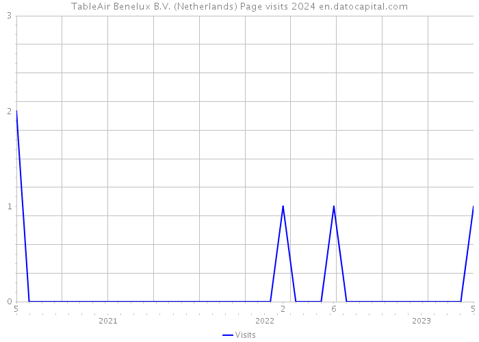TableAir Benelux B.V. (Netherlands) Page visits 2024 