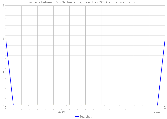 Lascaris Beheer B.V. (Netherlands) Searches 2024 