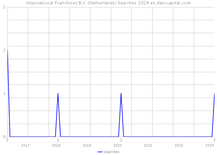 International Franchises B.V. (Netherlands) Searches 2024 