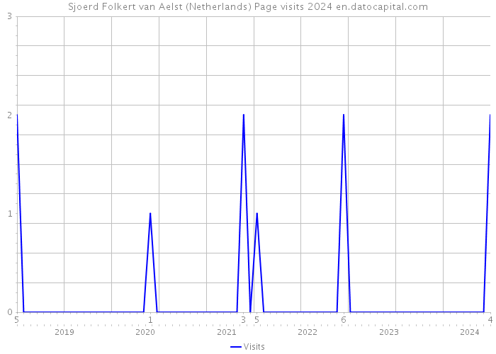 Sjoerd Folkert van Aelst (Netherlands) Page visits 2024 
