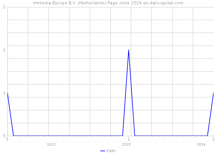 Immedia Europe B.V. (Netherlands) Page visits 2024 