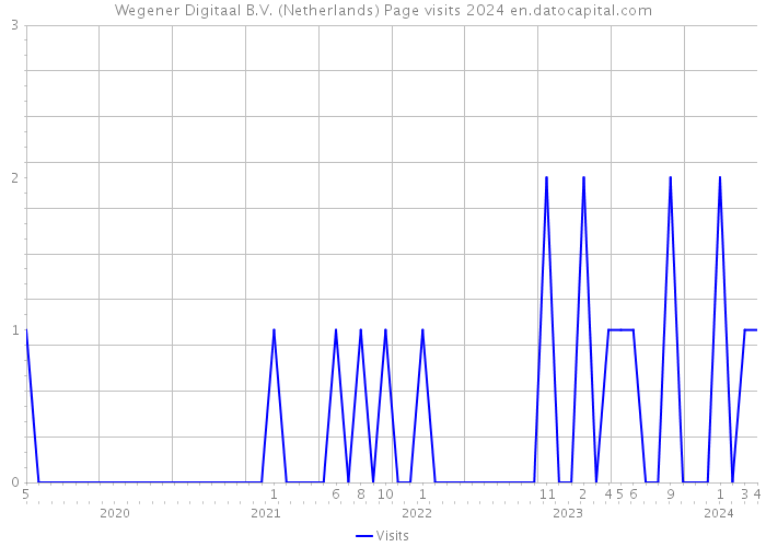Wegener Digitaal B.V. (Netherlands) Page visits 2024 