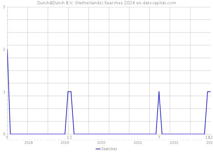 Dutch&Dutch B.V. (Netherlands) Searches 2024 