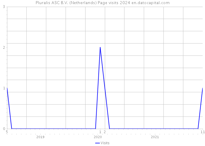 Pluralis ASC B.V. (Netherlands) Page visits 2024 