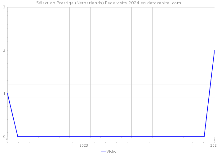 Sélection Prestige (Netherlands) Page visits 2024 