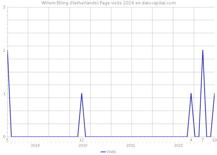 Willem Elling (Netherlands) Page visits 2024 