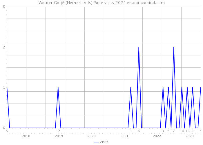 Wouter Gotjé (Netherlands) Page visits 2024 