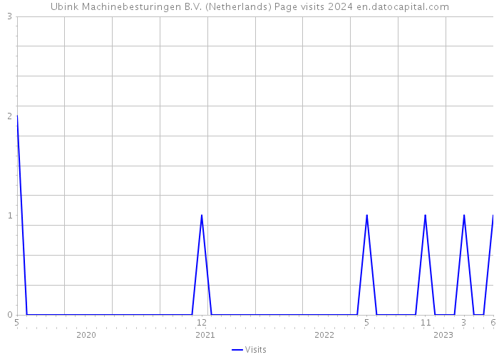 Ubink Machinebesturingen B.V. (Netherlands) Page visits 2024 